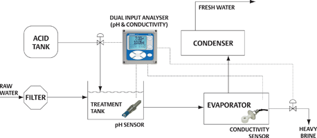 Figure 1. Typical seawater distillation process